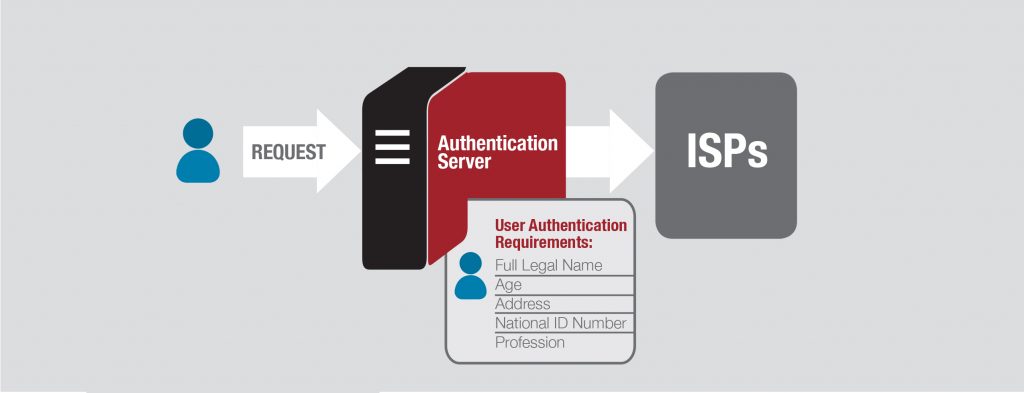 USER AUTHENTICATION PROCESS: The NIN was designed to require users to authenticate themselves with personal in-formation before accessing content. This process has yet to be implemented.