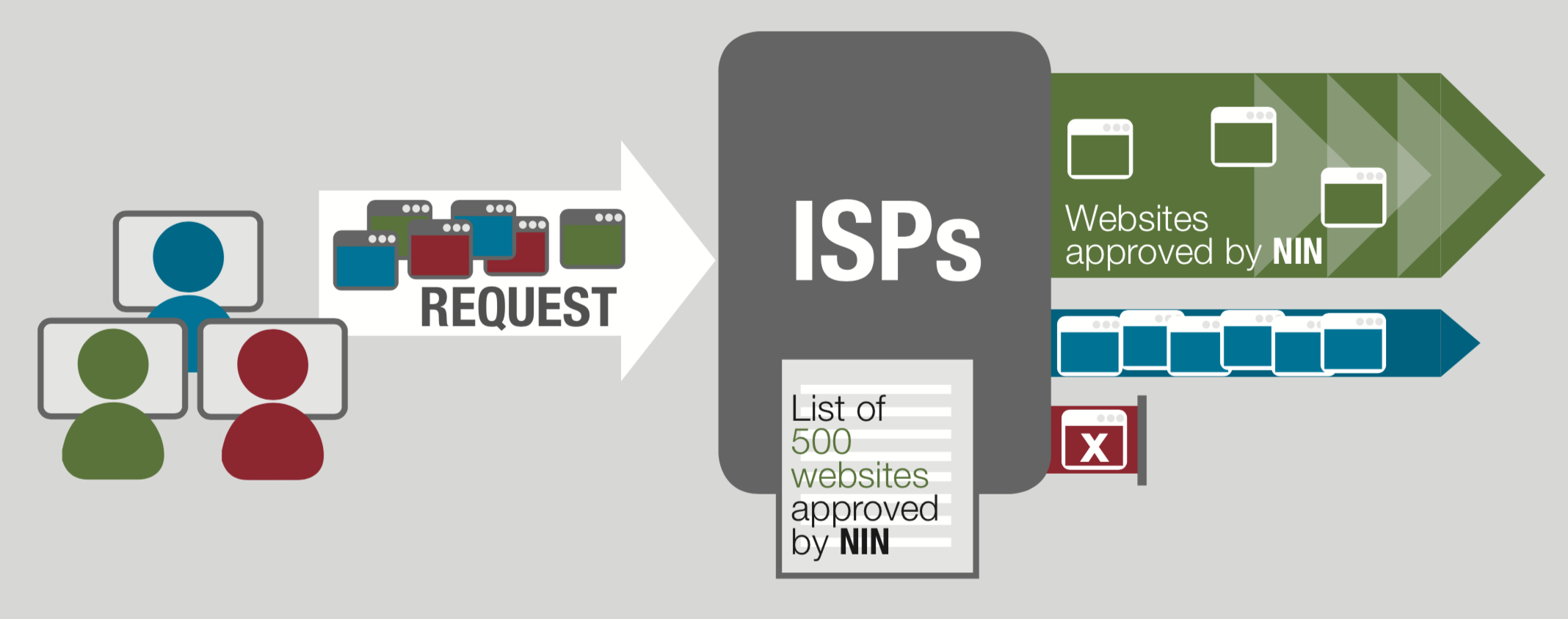 Three results can occur if a person tries to access a website while using NIN. If the website is filtered, the user will be denied access and directed to a filtered website notice page. If the website has been approved by NIN, the user will be able to access it at a discounted rate and at a faster loading speed. If the website is not filtered, but is not included on NIN’s “approved” list, the user will gain access at the regular speed and price