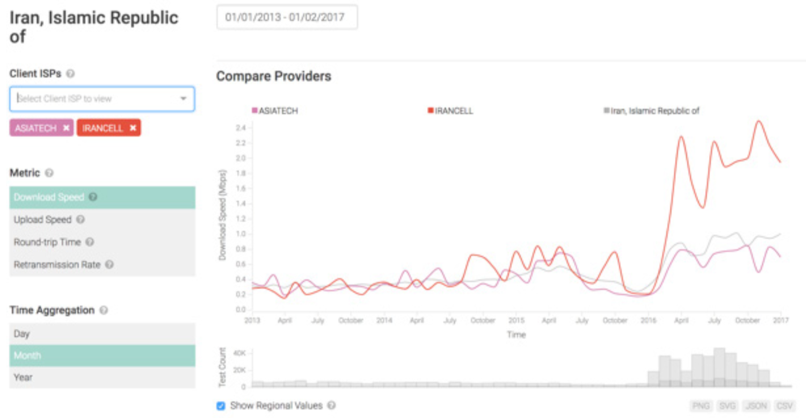 Chart compares Internet speed provided by Asiatech Company (household Internet) and Irancel (mobile Internet) between 2013 and 2017, focusing on international Internet traffic. Source: M-Lab website