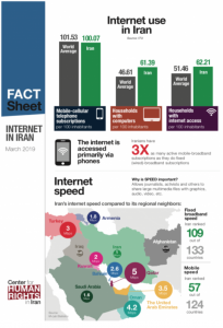 Fact Sheet: How the Internet Works in Iran